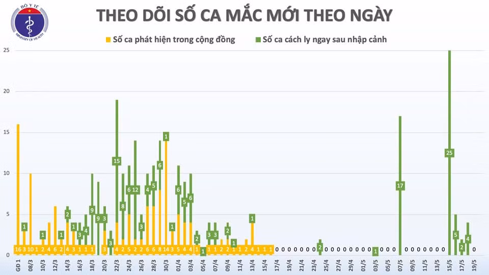 Sang 20/5, da 34 ngay khong co ca mac COVID-19 trong cong dong-Hinh-2