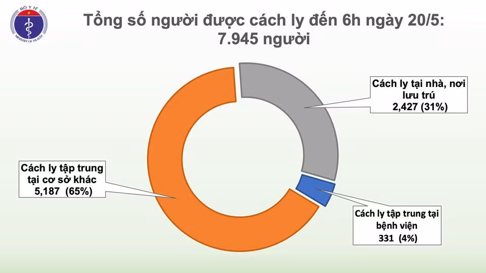 Sang 20/5, da 34 ngay khong co ca mac COVID-19 trong cong dong-Hinh-3