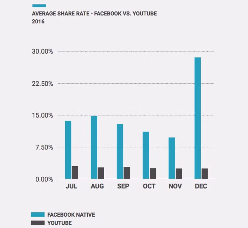 "Các video gốc của Facebook nhận được tỉ lệ chia sẻ trung bình cao hơn 1055.41% so với các video trên Youtube", công ty cho biết. "Các video gốc của Facebook nhận được tỉ lệ chia sẻ trung bình cao hơn 1055.41% so với các video trên Youtube", công ty cho biết.