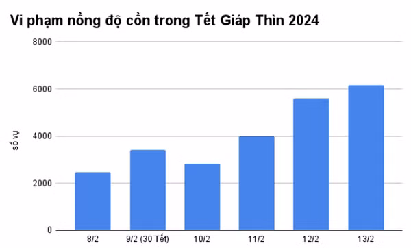 Ngày phạt nồng độ cồn nhiều nhất từ đầu kỳ nghỉ Tết Ngay phat nong do con nhieu nhat tu dau ky nghi Tet