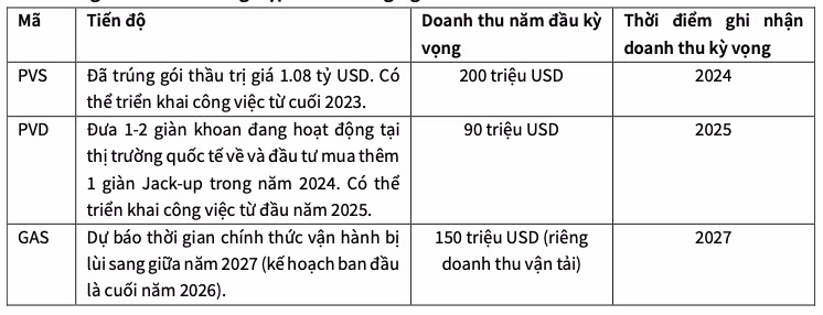KBSV: Dự án Lô B Ô Môn có thể chậm trễ đến giữa năm 2024 - Hình 2 KBSV: Du an Lo B O Mon co the cham tre den giua nam 2024-Hinh-2