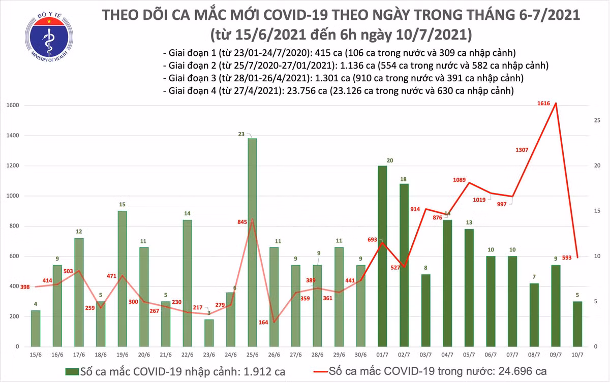 Sang 10/7: Them 598 ca COVID-19, TP HCM co 520 benh nhan