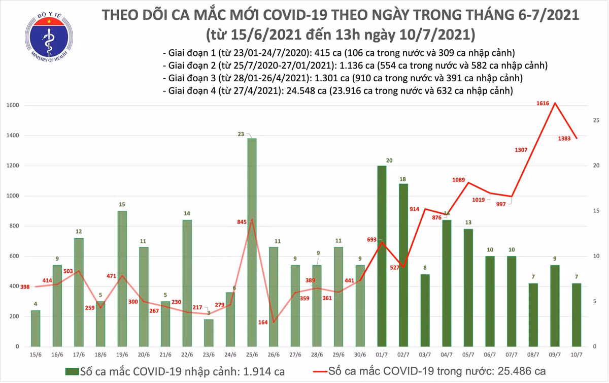 Trưa 10/7: Thêm 792 ca mắc COVID-19, riêng TP HCM 600 ca Trua 10/7: Them 792 ca mac COVID-19, rieng TP HCM 600 ca
