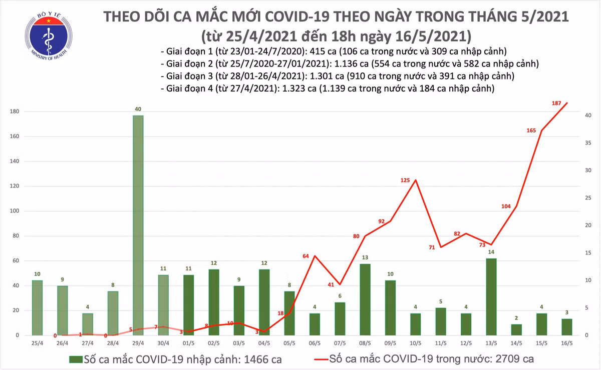Tối 16/5: Thêm 54 mắc COVID-19 trong nước, riêng Bắc Ninh 24 ca Toi 16/5: Them 54 mac COVID-19 trong nuoc, rieng Bac Ninh 24 ca