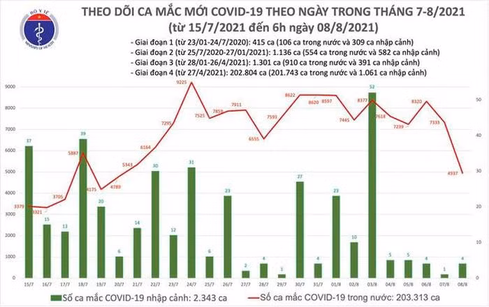 Sáng 8/8: Có 4.941 ca mắc COVID-19, riêng Hà Nội 63 ca Sang 8/8: Co 4.941 ca mac COVID-19, rieng Ha Noi 63 ca