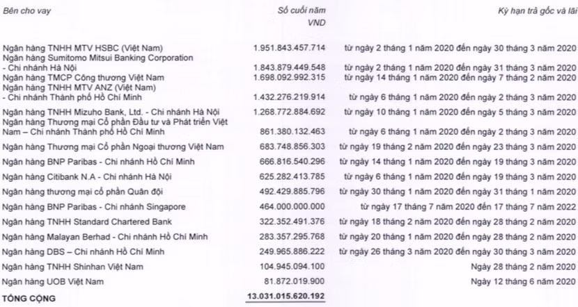 Nhung con so dang ngai cua TGDD: Dong tien am 1.300 ty, vay no ngan han len 13.000 ty-Hinh-2