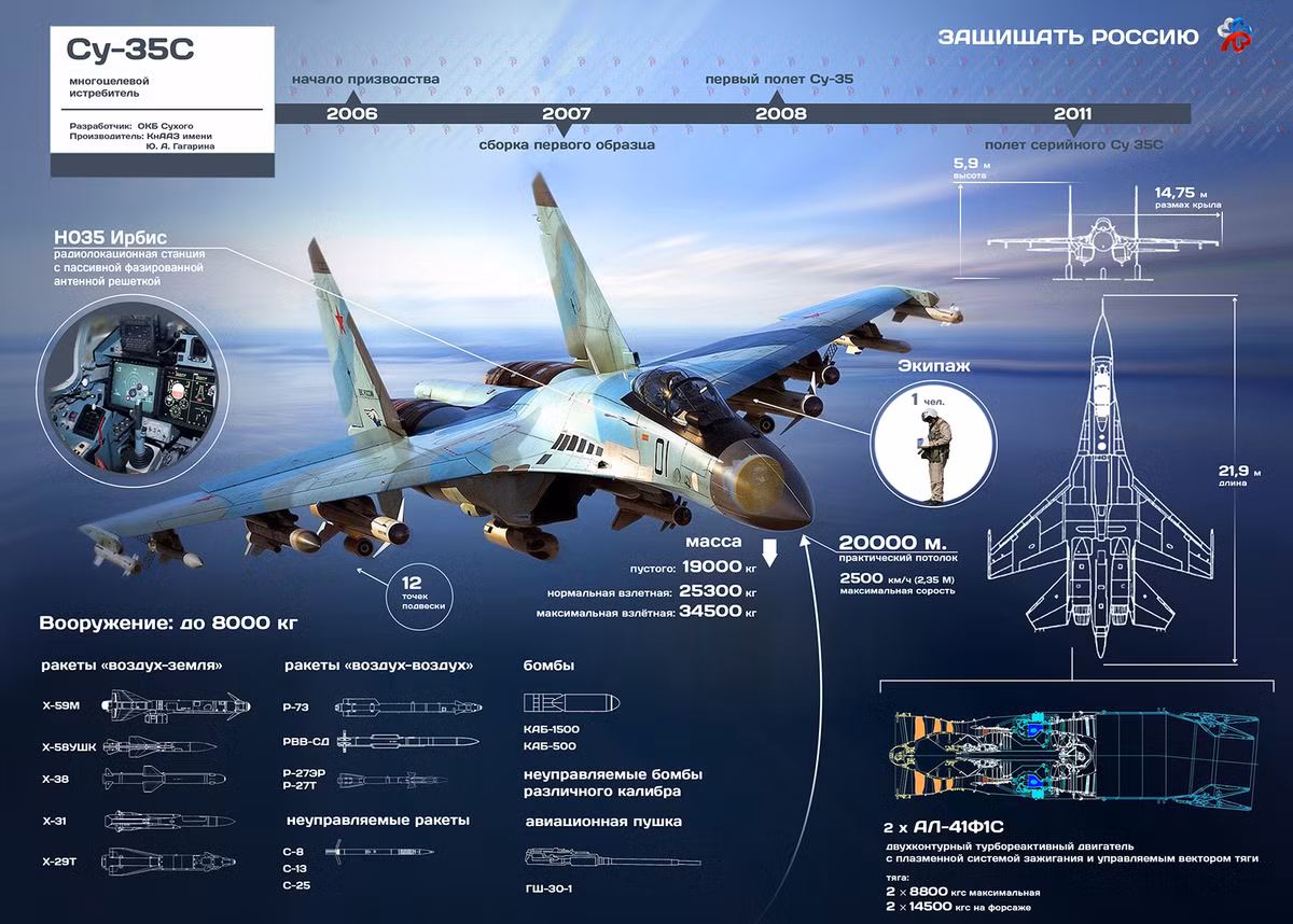 5. Su-35 mang được 8000 kg bom. Một lợi thế lớn của Su-35 là với 12 giá treo vũ khí nó có thể mang được khối lượng tải trọng rất lớn các loại tên lửa “không-đối-không”, "không đối đất" độ chính xác cao và các loại bom. Su-35 có thể mang được 5 tên lửa chống radar tầm xa X-58UShE, 3 tên lửa tầm xa "Calibr-A" và một tên lửa chống tàu hạng nặng cỡ lớn tầm xa "Yakhont”. Nguồn ảnh: rostec.ru