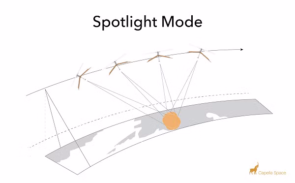 Thay vì chụp hình ảnh quang học, Capella 2 sử dụng radar khẩu độ tổng hợp, hay còn gọi là SAR. Công nghệ SAR hoạt động thông qua quá trình định vị bằng tiếng vang, tương tự như cách cá heo và dơi định hướng. Vệ tinh sẽ chiếu tín hiệu vô tuyến 9,65 GHz xuống mục tiêu, thu thập và giải mã dữ liệu khi sóng vô tuyến phản hồi trở lại.