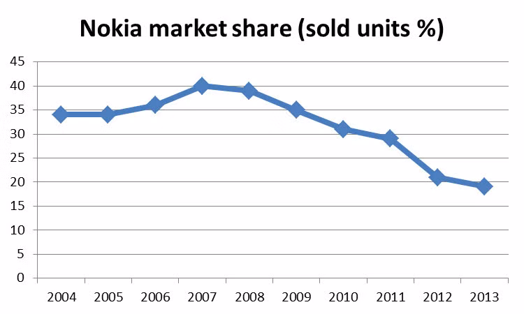 Forbes 2007: ‘Nokia có 1 tỷ khách hàng - còn ai bắt kịp nhà vua?’ - Hình 2 Forbes 2007: ‘Nokia co 1 ty khach hang - con ai bat kip nha vua?’-Hinh-2
