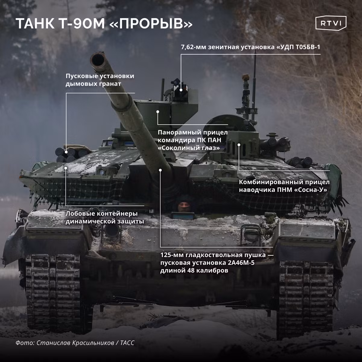  T-90M "Proryv" được trang bị pháo nòng trơn 125mm 2A46M-5, cho phép bắn nhiều loại đạn, bao gồm đạn dẫn đường, đạn xuyên giáp và đạn nổ mạnh, mang lại hỏa lực vượt trội và tính linh hoạt trên chiến trường.