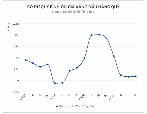 Chi hơn 9.600 tỷ đồng để bình ổn giá xăng dầu năm 2021 Chi hon 9.600 ty dong de binh on gia xang dau nam 2021