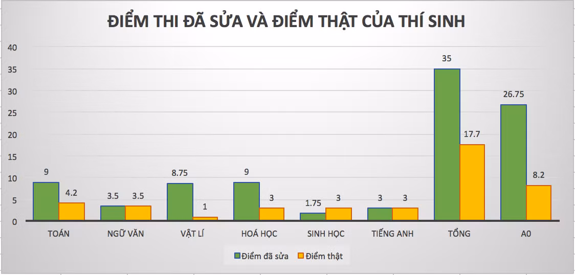 Điểm của thí sinh có số báo danh 050000xx.