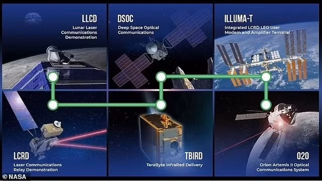 Đây là lần đầu tiên tia laser được sử dụng để truyền dữ liệu từ xa hơn Mặt Trăng.