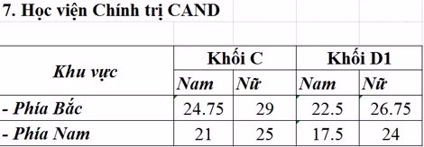 Diẻm chuản chinh thuc cao nhat khoi truong cong an la 30-Hinh-5