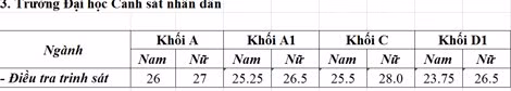 Diẻm chuản chinh thuc cao nhat khoi truong cong an la 30-Hinh-3