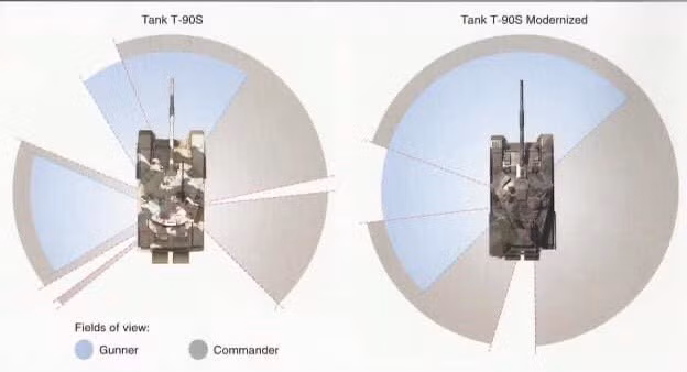 T-72B1MS bổ sung hệ thống kính ngắm toàn cảnh trưởng xa, đây là thứ còn thiếu trên T-90S/SK. Điều này giúp cho trưởng xa có một cái nhìn vô cùng bao quát, hạn chế tối đa các điểm mù của xe và có thể nhanh chóng nhận diện kẻ thù trên chiến trường, tăng cao khả năng phòng thủ và tỉ lệ tấn công đối phương từ trước. Ảnh: Sơ đồ trực quan về khả năng quan sát của xe tăng T-90 không có kính toàn (trái) cảnh và T-90 nâng cấp với kính toàn cảnh (phải).