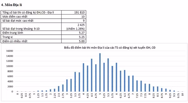 Điểm và biểu đồ điểm thi môn Địa lí.