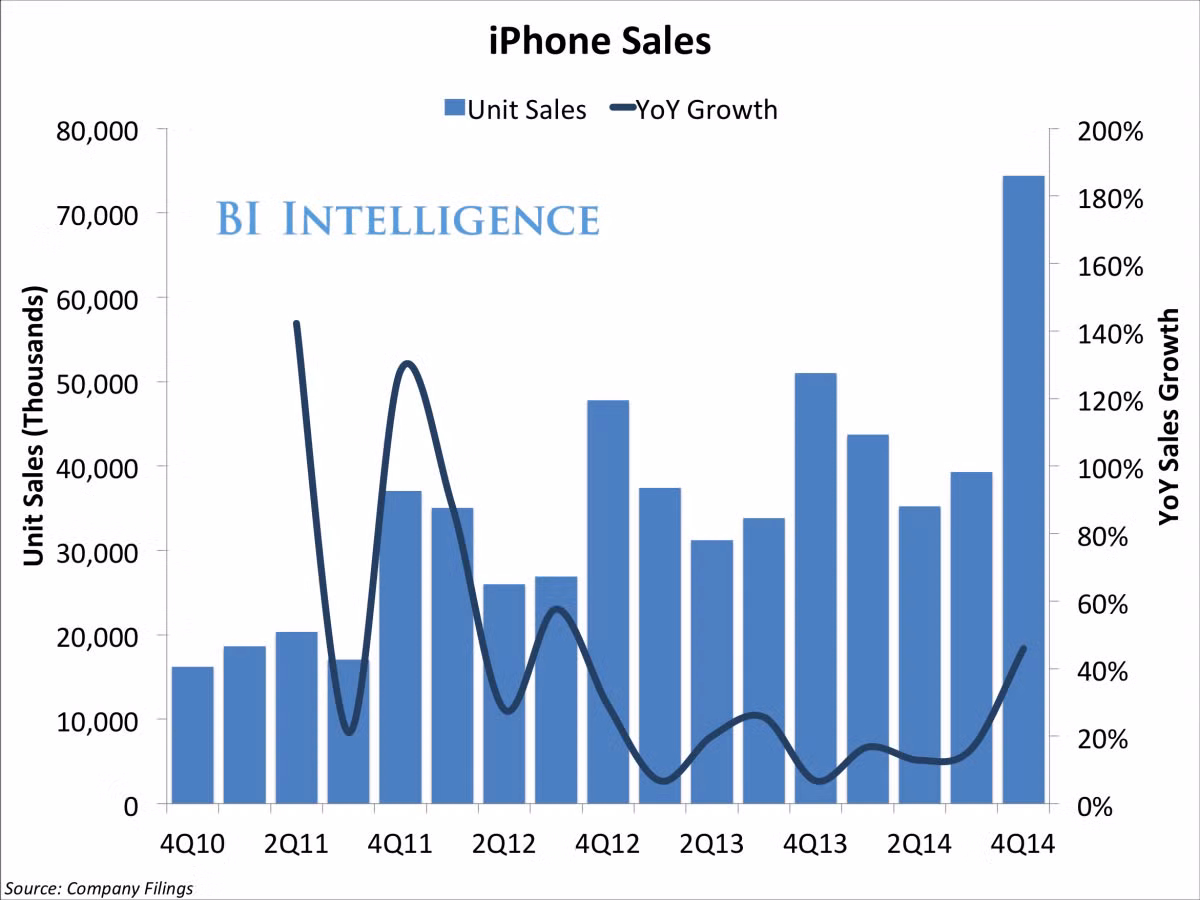 5. Trên thực tế, 74,5 triệu chiếc iPhone mà Apple bán được trong quý vừa qua còn nhiều hơn cả số lượng iPhone đã bán trong cả năm tài khóa 2011.