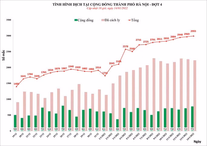 Ha Noi gan cham nguong 3.000 ca mac Covid-19/ngay