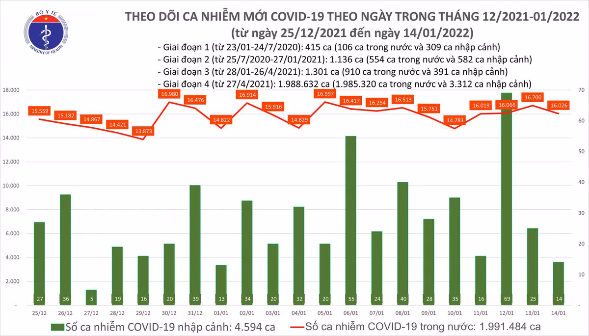 Ngày 14/1: Có 16.040 ca mắc COVID-19, Hà Nội lần đầu vượt mốc 3.000 ca Ngay 14/1: Co 16.040 ca mac COVID-19, Ha Noi lan dau vuot moc 3.000 ca
