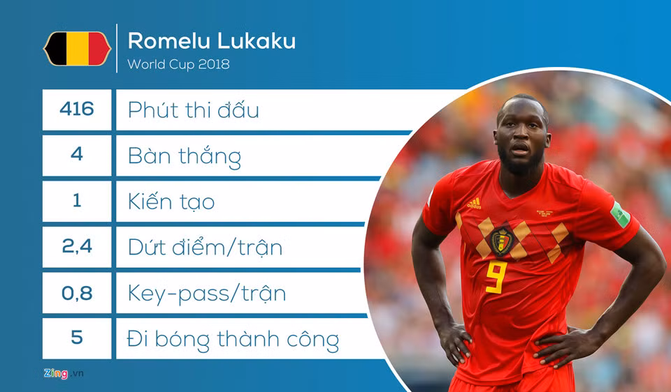 Với 4 bàn thắng ghi được, đương nhiên Romelu Lukaku phải góp mặt trong đội hình kết hợp giữa Anh và Bỉ khi ngoài Harry Kane, không ai ở tuyển Anh có thể so sánh với anh.