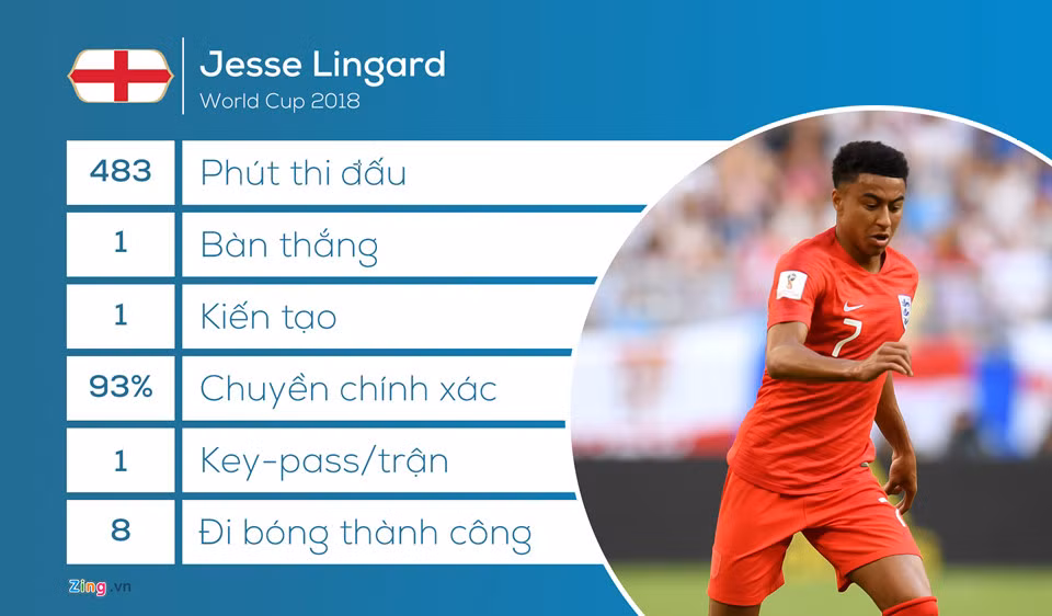 Jesse Lingard đã chơi một kì World Cup khá thành công với một bàn thắng trước Panama và một pha kiến tạo cho Dele Alli lập công. Trên hàng tiền vệ tuyển Anh, Lingard có lẽ là người chơi hiệu quả nhất.