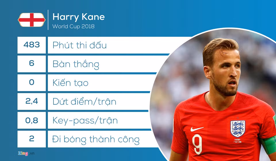 Harry Kane có thể không vô địch World Cup nhưng anh vẫn là ứng viên số một cho danh hiệu vua phá lưới với 6 bàn thắng ghi được. Trong bối cảnh Raheem Sterling quá vô duyên và Marcus Rashford thì không được trao cơ hội, Kane là tiền đạo duy nhất của Anh nằm trong đội hình kết hợp giữa 2 đội.