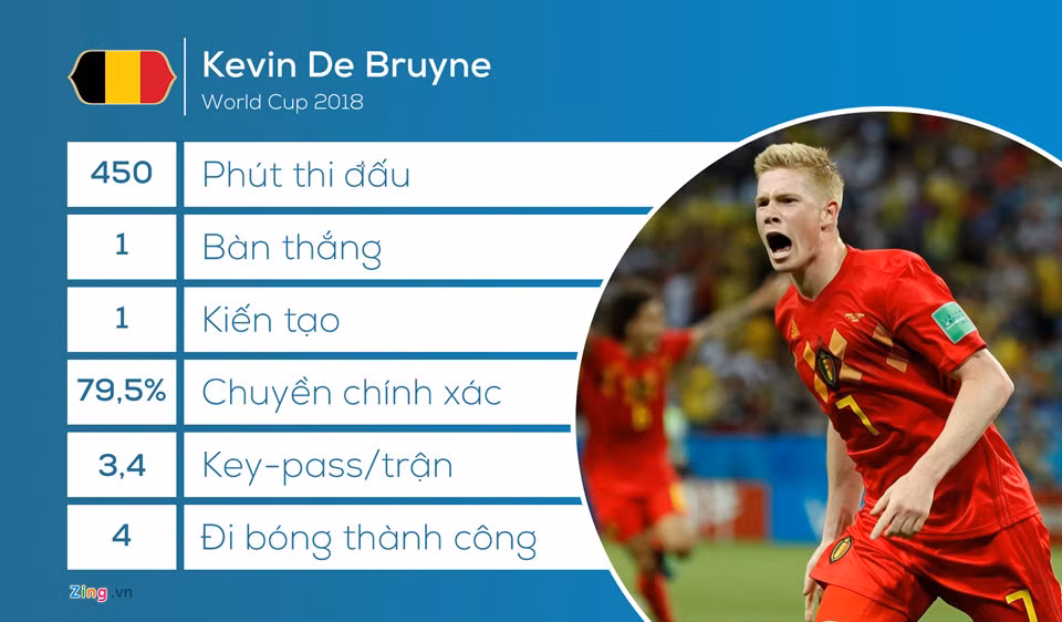 Kevin De Bruyne có một kì World Cup không thực sự chói sáng nhưng những đóng góp của anh cho Bỉ là rất đáng ghi nhận. Cầu thủ của Man City thể hiện nhãn quan tuyệt vời với 3,4 đường chuyền tạo cơ hội cho đồng đội mỗi trận, bên cạnh đó là pha lập công ấn tượng vào lưới Brazil.