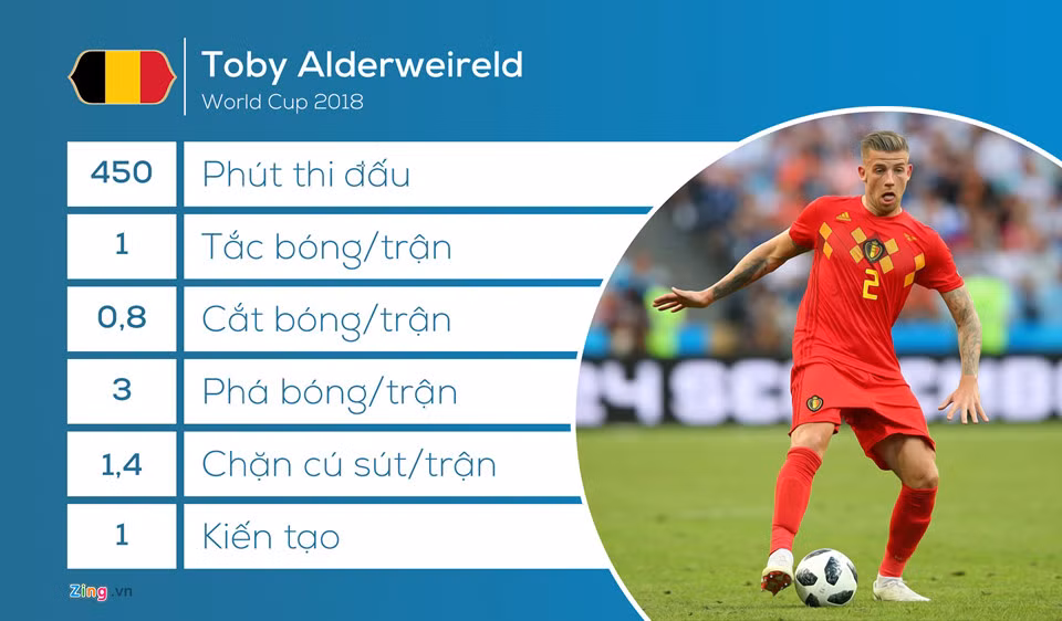 Toby Alderweireld bị Samuel Umtiti đánh bại khi Pháp ghi bàn trước Bỉ. Nhưng cá nhân hậu vệ của Tottenham đã có một World Cup thành công đến thời điểm này. 1,4 lần chặn các cú sút của đối phương là chỉ số nổi bật của Alderweireld.