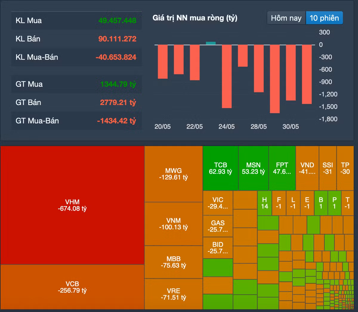 Khoi ngoai ban rong toi 1.532 ty dong, VN-Index giam lien 3 phien-Hinh-2