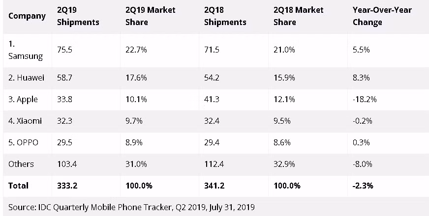 Xiaomi sap vuot Apple tro thanh hang smartphone lon thu 3 the gioi