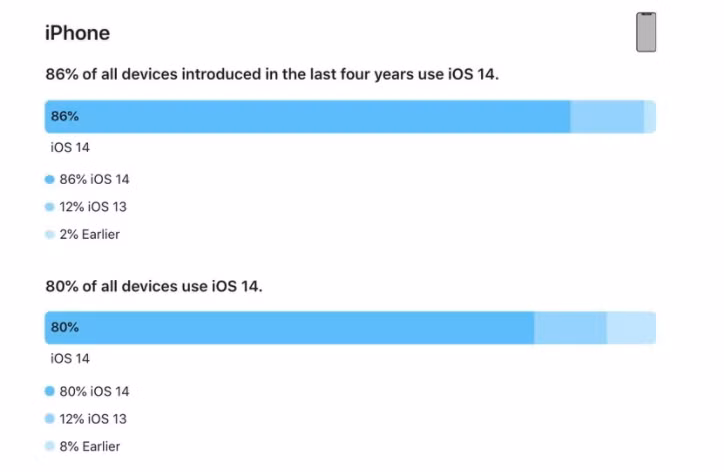 Apple: 80% số lượng iPhone đang hoạt động cài iOS 14 Apple: 80% so luong iPhone dang hoat dong cai iOS 14
