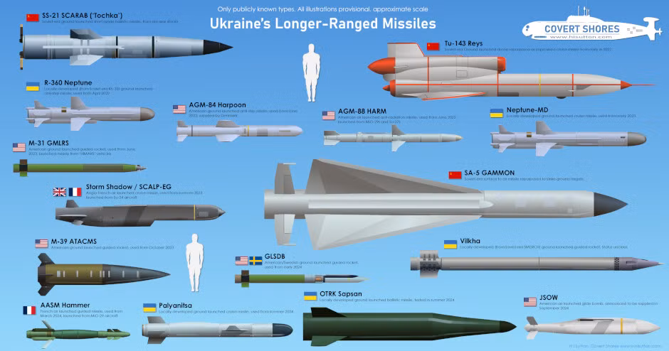  Cùng với sự hỗ trợ của các nước phương Tây, nhiều nhất là các nước thuộc NATO, hiện tại Ukraine đang sở hữu khoảng 16 loại tên lửa khác nhau. Từ các nguồn công khai, có thể thấy chúng rất đa dạng về công nghệ, tầm bắn cũng như cách thức triển khai. Ảnh: HI Sutton.
