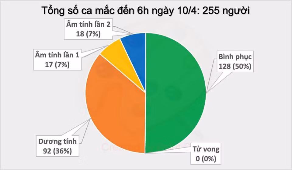 Sẽ có 14 bệnh nhân COVID-19 ra viện hôm nay, Việt Nam còn 127 ca nhiễm Se co 14 benh nhan COVID-19 ra vien hom nay, Viet Nam con 127 ca nhiem
