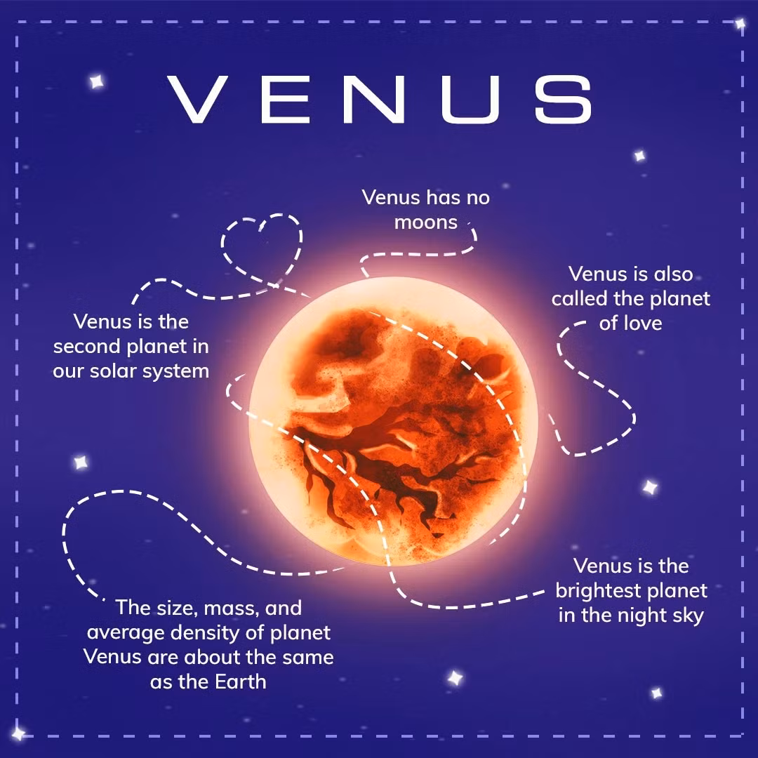 Theo NASA, chương trình Venera của Liên Xô, kéo dài từ đầu những năm 1960 đến những năm 1980, đã hạ cánh thành công 10 tàu thăm dò lên Sao Kim và truyền dữ liệu từ bề mặt. Venera 7, ra mắt vào năm 1970, là robot đầu tiên hạ cánh xuống một hành tinh khác và trả về dữ liệu, mặc dù nó chỉ tồn tại được 23 phút trước khi phải chịu đựng điều kiện địa ngục của hành tinh, theo cơ quan này.