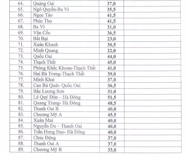 Ha Noi cong bo diem chuan vao lop 10 THPT cong lap-Hinh-4