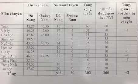 Cong bo diem chuan lop 10 cua Da Nang, Vinh Long-Hinh-2