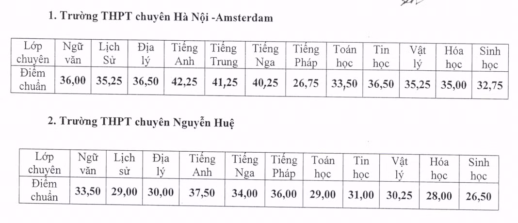 Diem chuan vao lop 10 THPT chuyen Ha Noi nam hoc 2017-2018