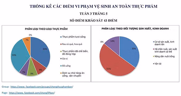 Công bố thêm 43 địa chỉ đen về thực phẩm bẩn Cong bo them 43 dia chi den ve thuc pham ban