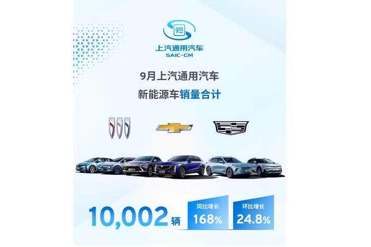 Cụ thể là đã có tổng cộng 10.002 xe ôtô của SAIC General Motors đã được bán đến tay khách hàng chỉ trong tháng 9 vừa qua, tăng 168% so với cùng kỳ năm ngoái và tăng so với tháng trước là 24,8%, một mức tăng khá ấn tượng.