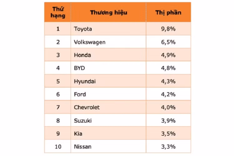 Hãng xe BYD Trung Quốc đã vượt mặt nhiều “ông lớn” để giành vị trí thứ 4 trong bảng xếp hạng những hãng xe có doanh số bán hàng cao nhất trong tháng 8/2023.