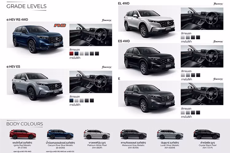 Đáng tiếc là Honda CR-V ES 4WD 2023 không có đèn pha thích ứng, đèn ôm cua chủ động, 4 cảm biến đỗ xe phía trước và 4 cảm biến đỗ xe phía sau như bản cao cấp. Tại Thái Lan, giá xe Honda CR-V ES 4WD 2023 khởi điểm từ 1,599 triệu Baht (khoảng 1,103 tỷ đồng). Xe có tổng cộng 5 màu sắc là xanh đậm Canyon River Blue, trắng Platinum White, xám Meteoroid Gray, bạc Lunar Silver và đen Crystal Black Pearl.