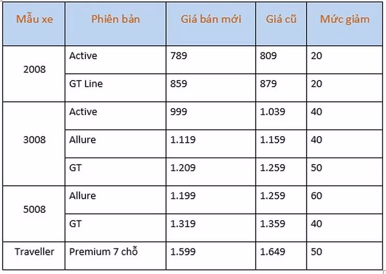 Peugeot bat ngo “giam gia” tai Viet Nam, cao nhat toi 60 trieu dong