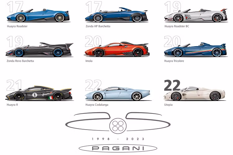 Khác với phần còn lại của ngành xe đang dịch chuyển sang dùng năng lượng điện, Pagani là một trong số ít thương hiệu chưa chấp nhận điện hóa sản phẩm của mình. Ông Christopher Pagani, trưởng bộ phận tiếp thị và là con trai của Huracio, cho rằng siêu xe điện không phù hợp với triết lý của Pagani vì chúng phải vác theo bộ pin quá nặng.