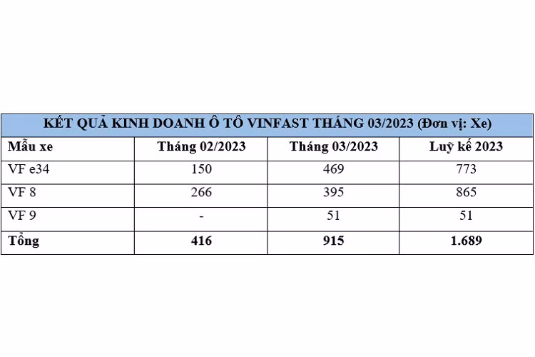 Luỹ kế ba tháng đầu năm 2023, VinFast đã bàn giao tổng cộng 1.689 xe ôtô điện cho khách hàng tại thị trường Việt Nam, bao gồm 773 chiếc VF e34, 865 chiếc VF8 và 51 chiếc VF9. Dự kiến trong tháng 4/2023, VinFast sẽ bàn giao những chiếc VF5 Plus đầu tiên cho khách hàng Việt Nam.