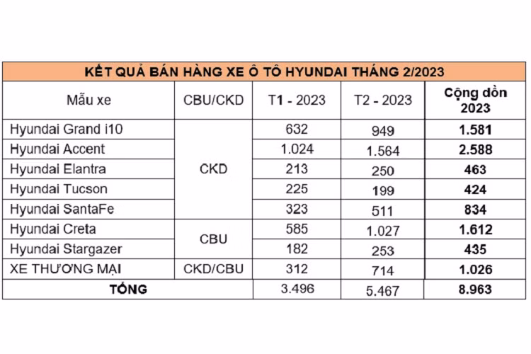Tiếp đến là mẫu xe MPV Hyundai Stargazer với 253 xe, Hyundai Elantra với 250 xe với tỉ lệ tăng trưởng lần lượt đạt 39,1% và 17,2% so với tháng 1. Hyundai Tucson với ghi nhận doanh số tháng 2 đạt 199 xe, sụt giảm 13% so với tháng trước.