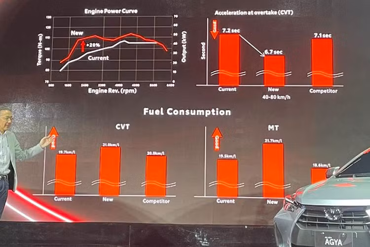 Động cơ của Toyota Wigo 2023 ở thị trường Indonesia là máy xăng Dual VVT-i 3 xi-lanh, 1.2L tương tự Raize. Động cơ sẽ kết hợp với hộp số sàn hoặc tự động thay vì loại biến thiên vô cấp D-CVT như Perodua Axia thế hệ mới ở Malaysia. Hiện hãng Toyota chưa công bố thông số của động cơ trên Wigo mới.