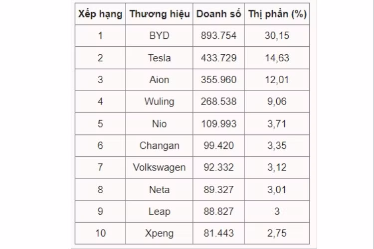 BMW và Audi cũng lọt top 10 hãng xe bán chạy tại Trung Quốc nhưng doanh số chỉ đạt lần lượt là 515.194 và 457.627 xe.
