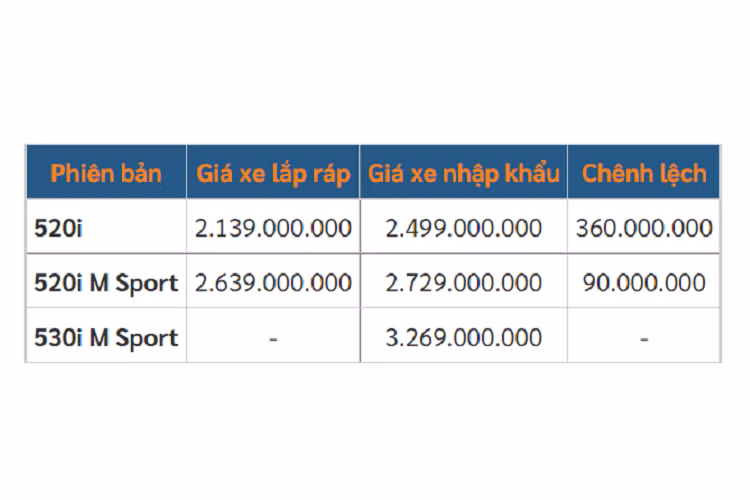 Giá xe BMW 5-Series lắp ráp trong nước sẽ rẻ hơn các đối thủ như Mercedes-Benz E-Class (từ 2,159 - 3,209 tỷ đồng) và Lexus ES (2,59 - 3,1 tỷ đồng), từ đó tăng sức cạnh tranh trong phân khúc xe sang tại Việt Nam. Thậm chí, BMW 5-Series lắp ráp tại Việt Nam còn có giá khởi điểm rẻ hơn cả Honda Civic Type R 2023 (2,39 tỷ đồng).