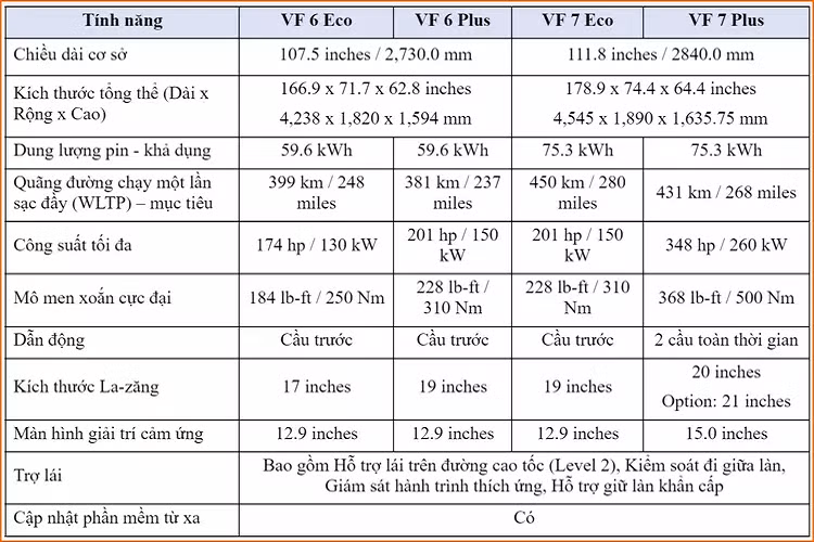 Phiên bản Plus có quãng đường di chuyển tối đa cho một lần sạc đầy mục tiêu là 237 dặm - 381 km (theo chuẩn WLTP), công suất tối đa 150kW với mô-men xoắn cực đại 310Nm. Các tiện ích và ứng dụng giải trí thông minh trong xe sẽ được hiển thị trên màn hình cảm ứng có kích thước 12,9 inch.